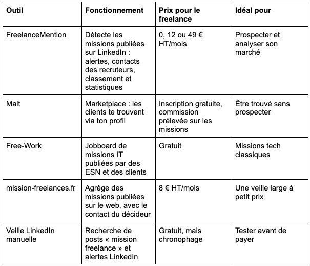FreelanceMention ou les alternatives : comparatif