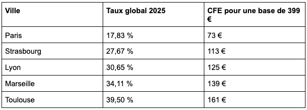 Taux des grandes villes