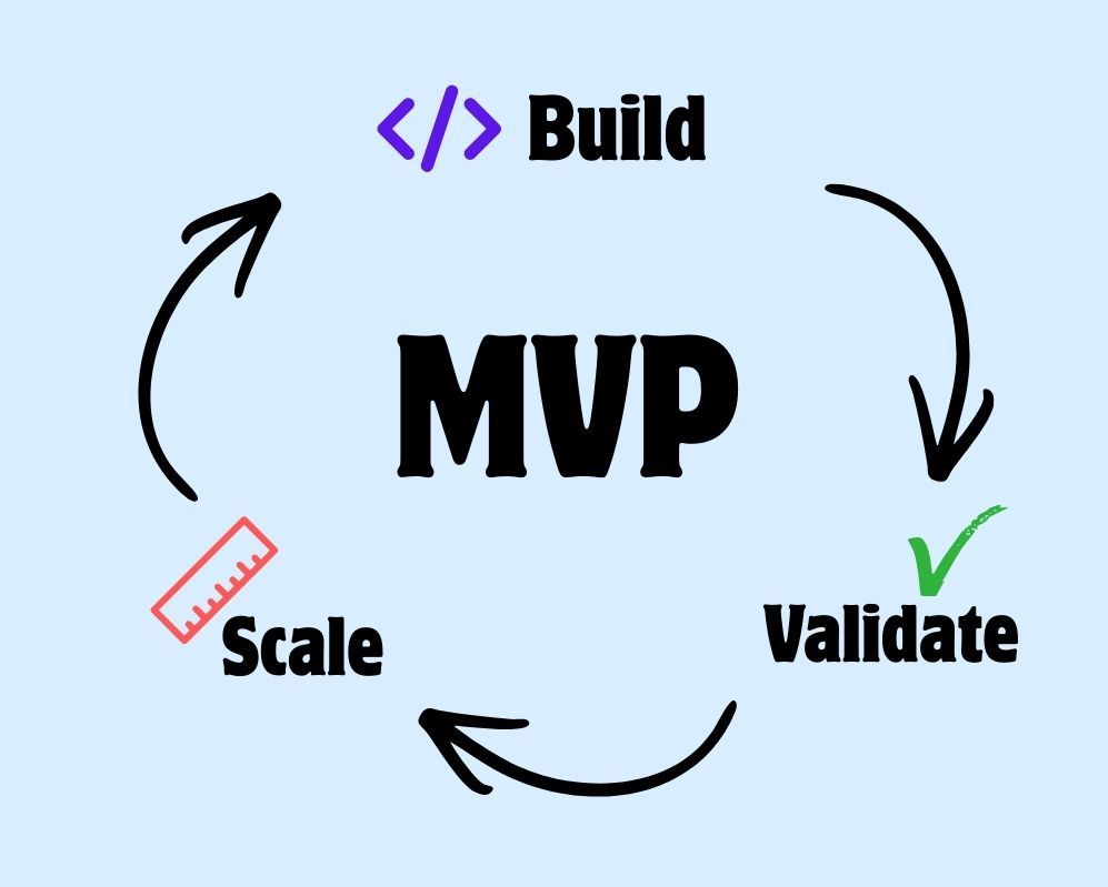 Lean Startup MVP: How To Build, Validate, And Scale Products Faster