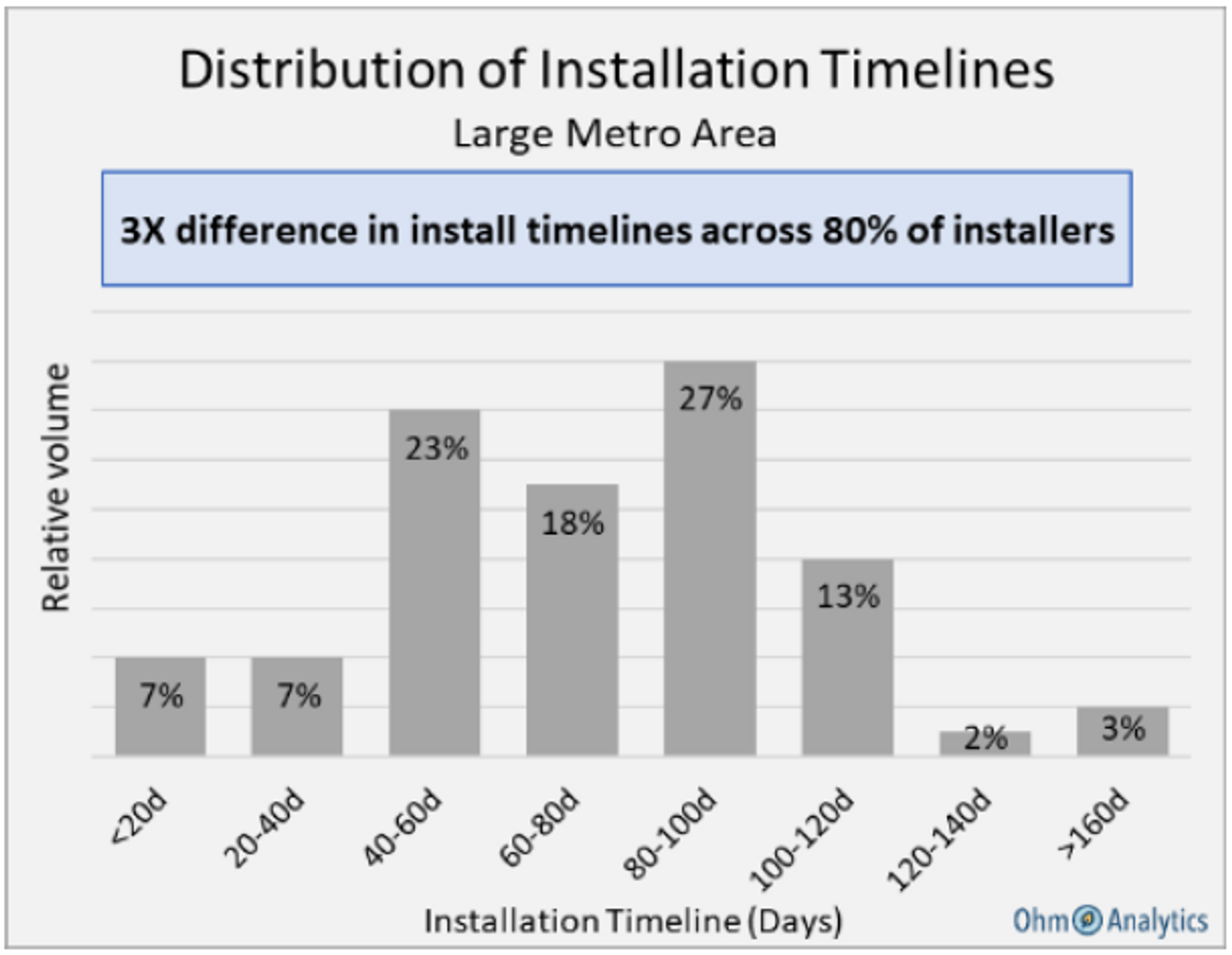 Distribution of Installation Timelines
