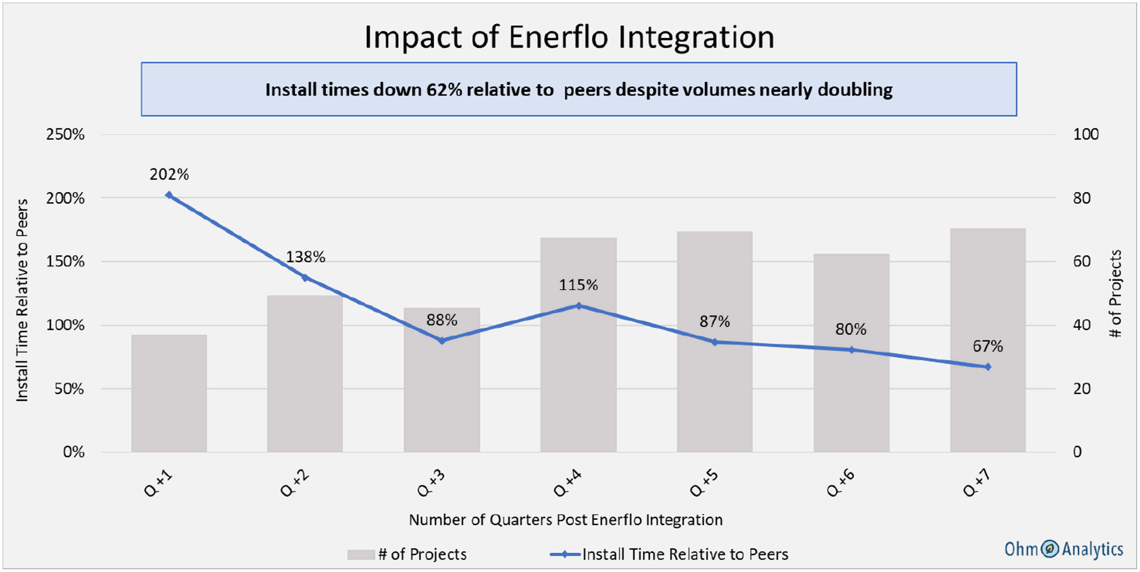 Impact of Enerflo Integration