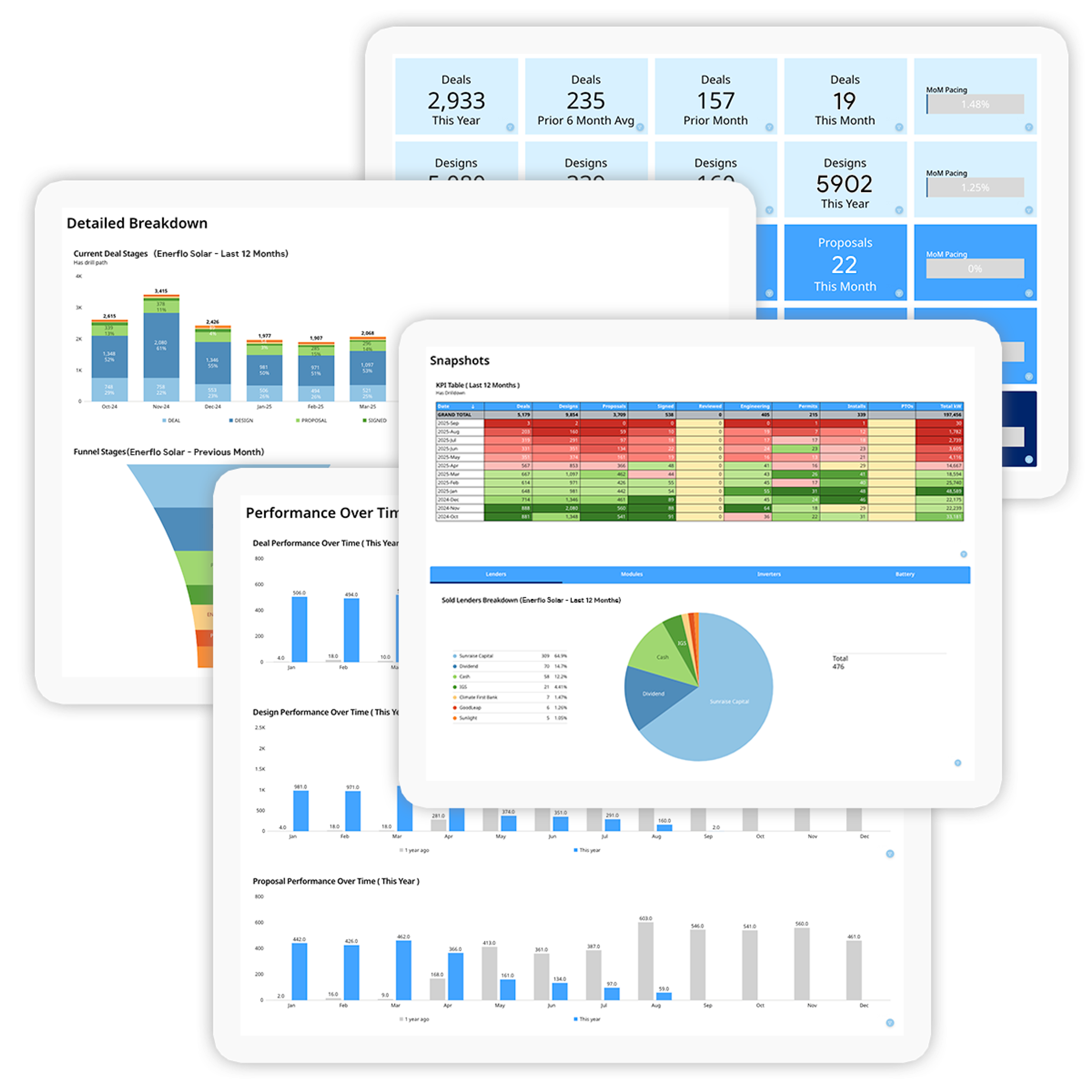 Introducing Enerflo's AI-Powered Reporting Suite for Solar Companies