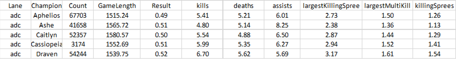 A table showing a Champions average performance across many games. Image by Author.