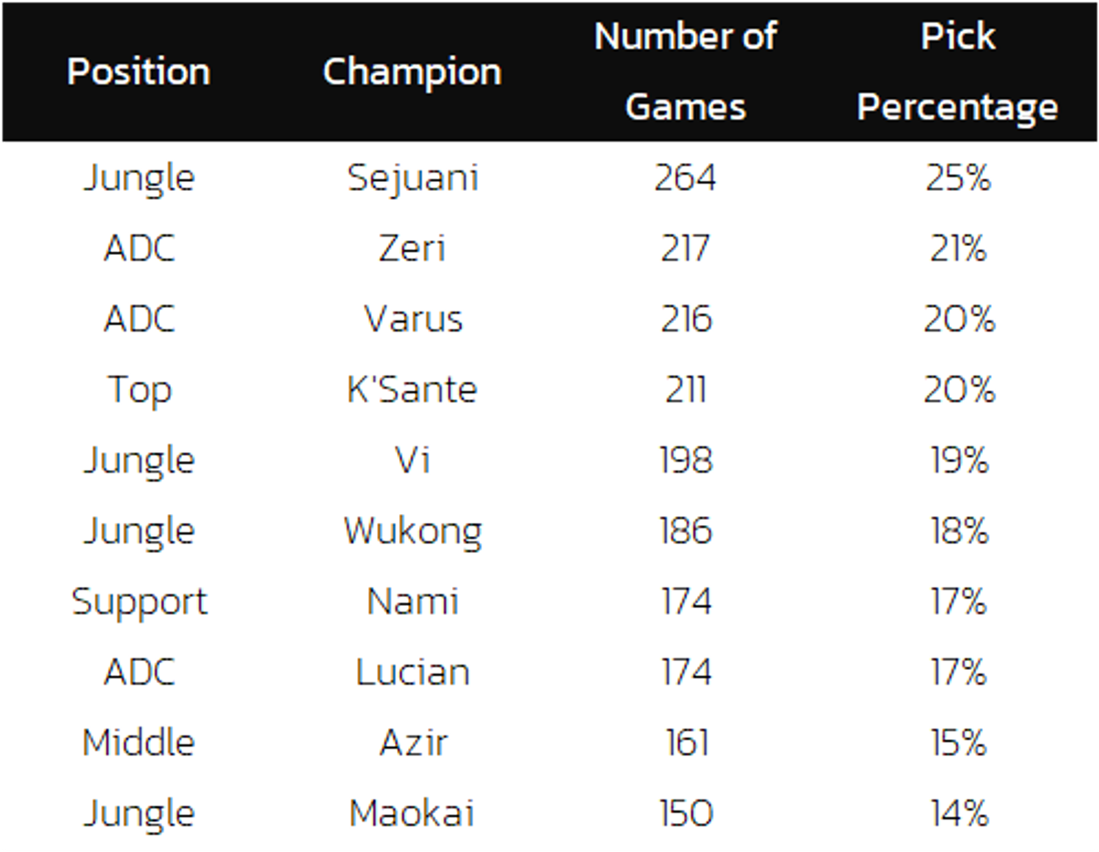 top 10 most played this professional season so far