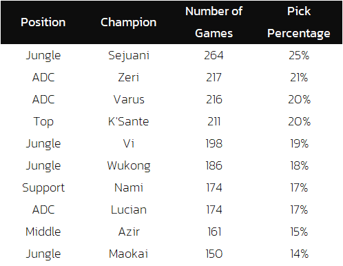 top 10 most played this professional season so far