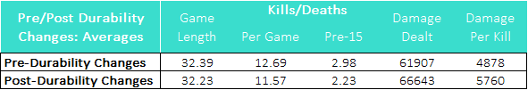 High-Level Statistics for Summer vs. Spring 2022