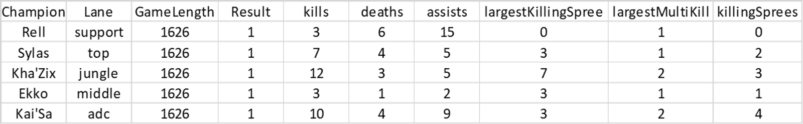 A table showing the Champions performance from one individual game. Image by Author.