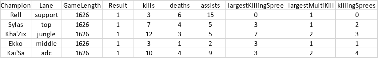 A table showing the Champions performance from one individual game. Image by Author.