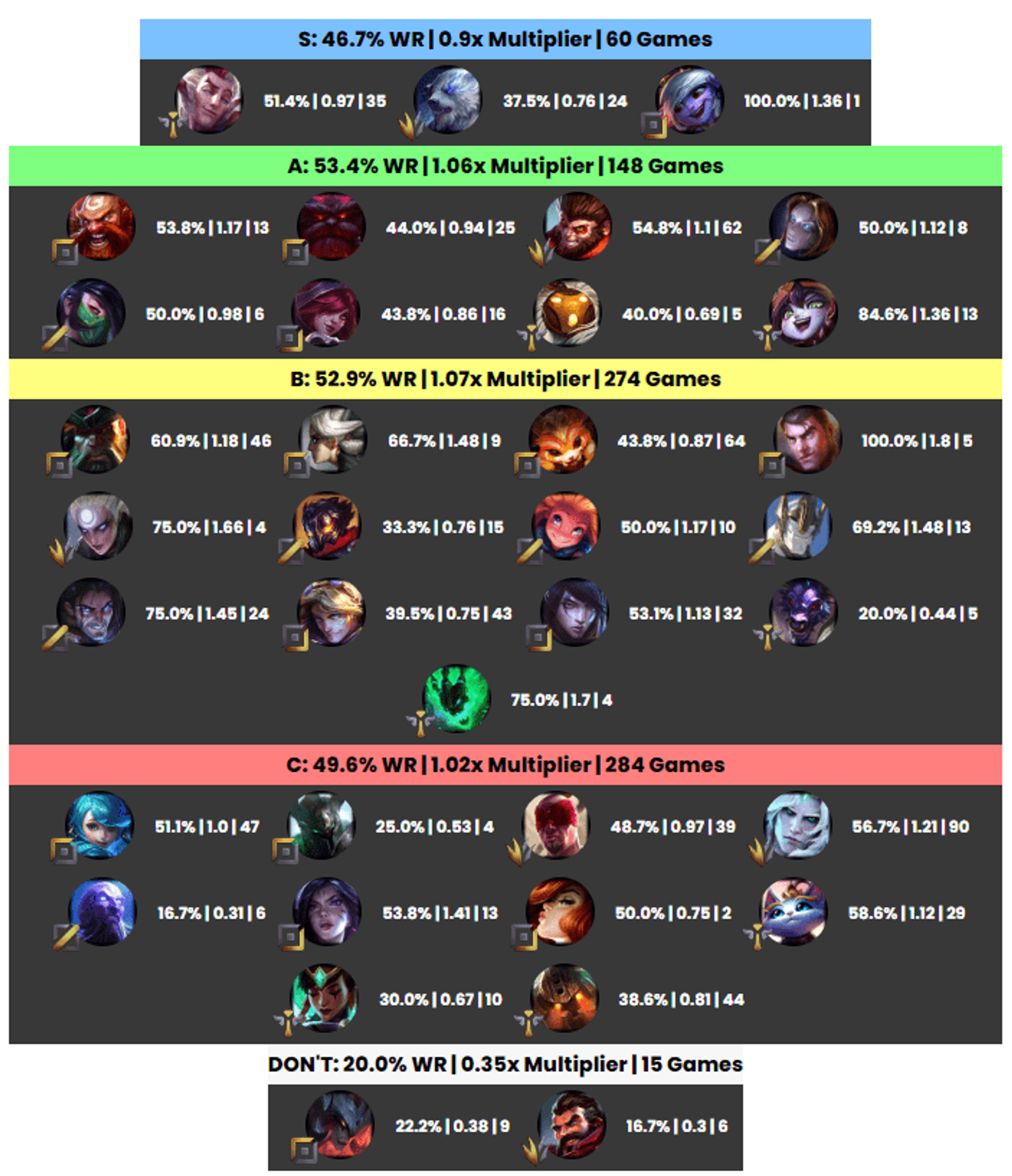 iTero Gaming AI Predicted Pro Champion Tier List for Patch 12.11: Champion Breakdown