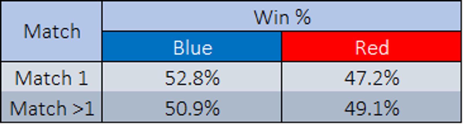 Average Win Rate For Match 1s vs. non-Match 1s by Side. Table by Author.