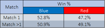 Average Win Rate For Match 1s vs. non-Match 1s by Side. Table by Author.