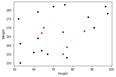 Visual explanation of Nearest Neighbors in a 2D space. Image by Author.