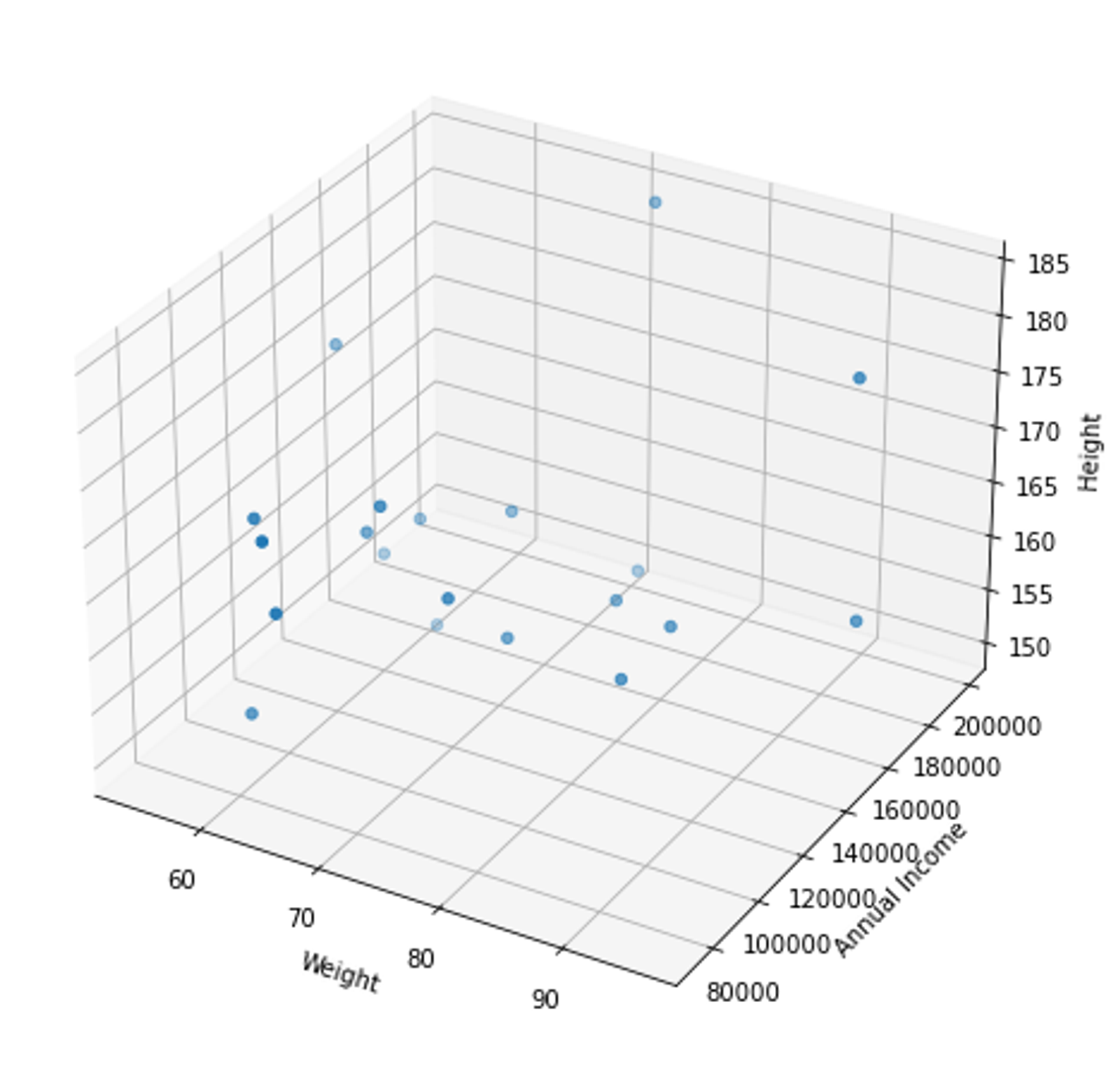A 3D space, where the opacity of the points indicates the annual income. Image by Author.
