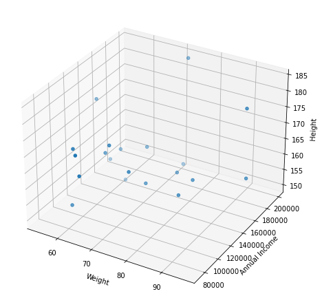 A 3D space, where the opacity of the points indicates the annual income. Image by Author.