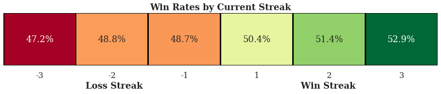Win Rates of players based on the results of their previous games.