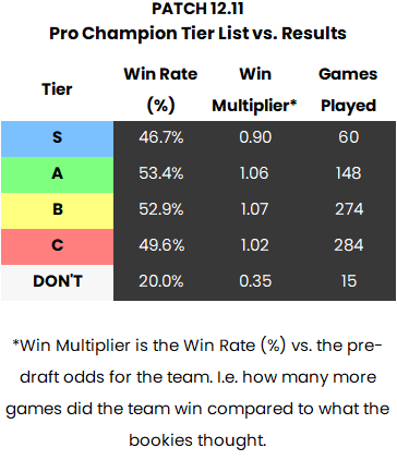 iTero Gaming AI Predicted Pro Champion Tier List for Patch 12.11: Results
