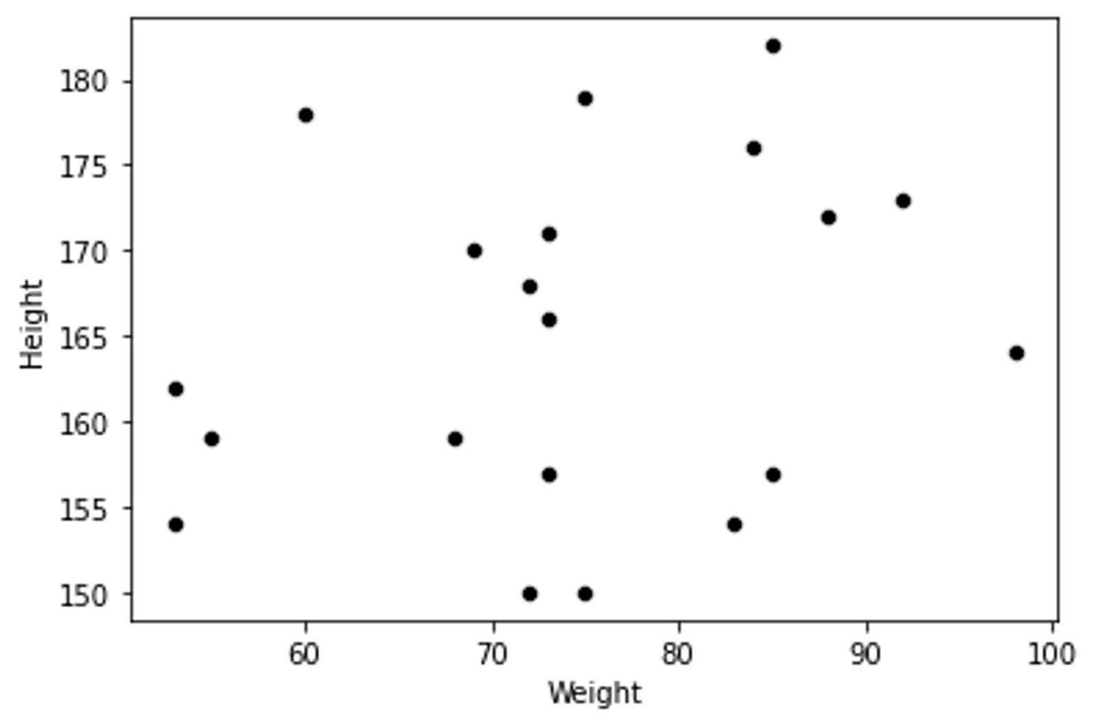 A 2D space of Height and Weight. Image by Author.