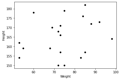 A 2D space of Height and Weight. Image by Author.