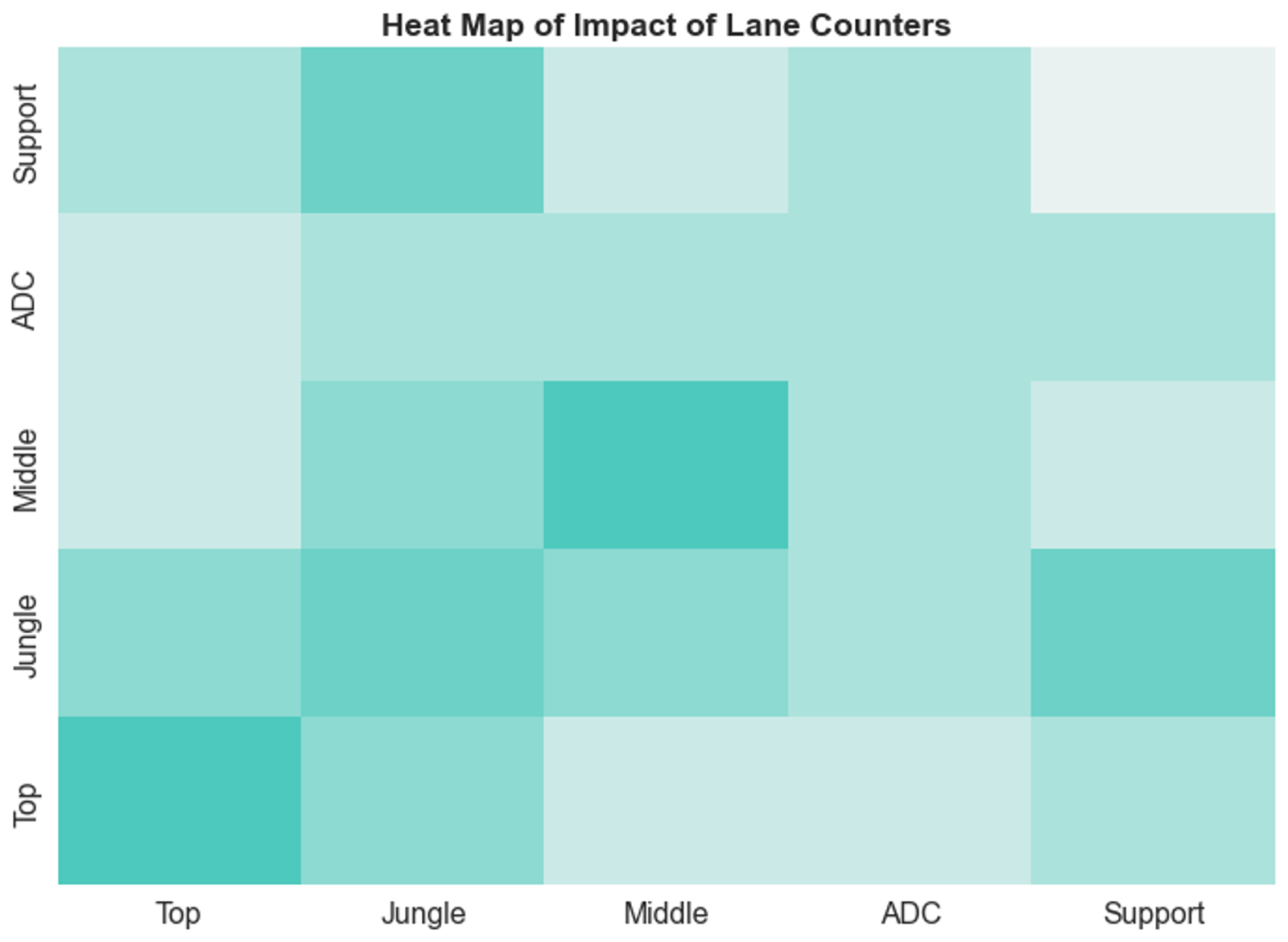 The impact of each lane win rate counters