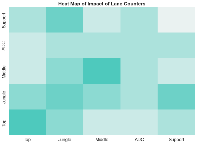 The impact of each lane win rate counters