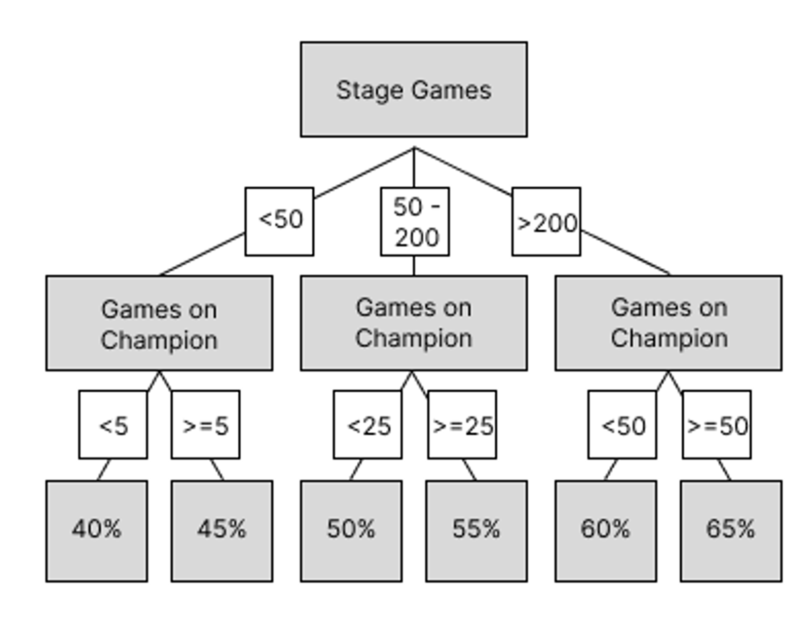 An extremely simplified decision tree.