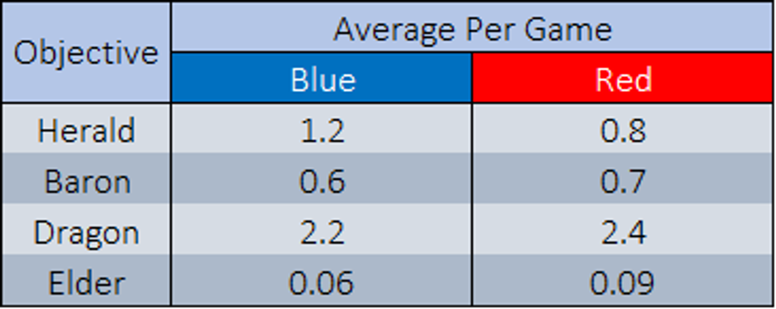Average Number of Objectives for Each Side. Table by Author.