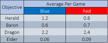 Average Number of Objectives for Each Side. Table by Author.
