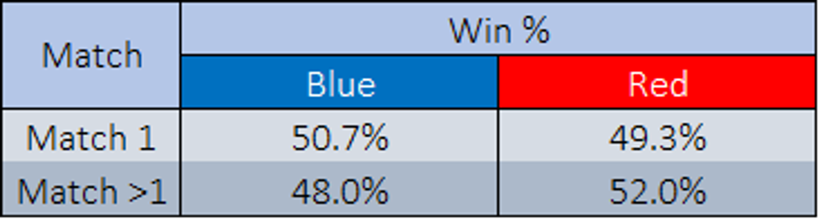 Average Win Rate for Match 1s vs. non-Match 1s per Side in 2022. Table by Author.