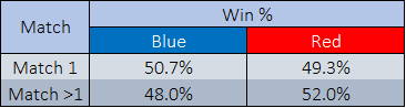 Average Win Rate for Match 1s vs. non-Match 1s per Side in 2022. Table by Author.