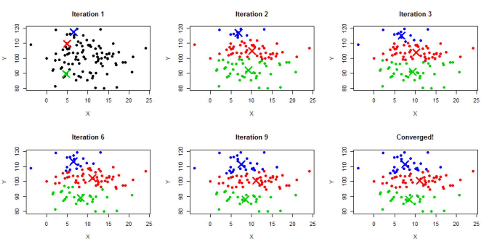 Visual example of the k-means algorithm, starting with three points at random then slowly moving towards a final centroid for each class.