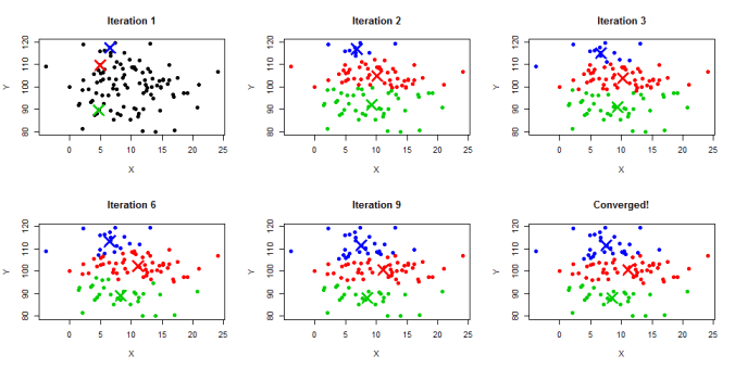 Visual example of the k-means algorithm, starting with three points at random then slowly moving towards a final centroid for each class.