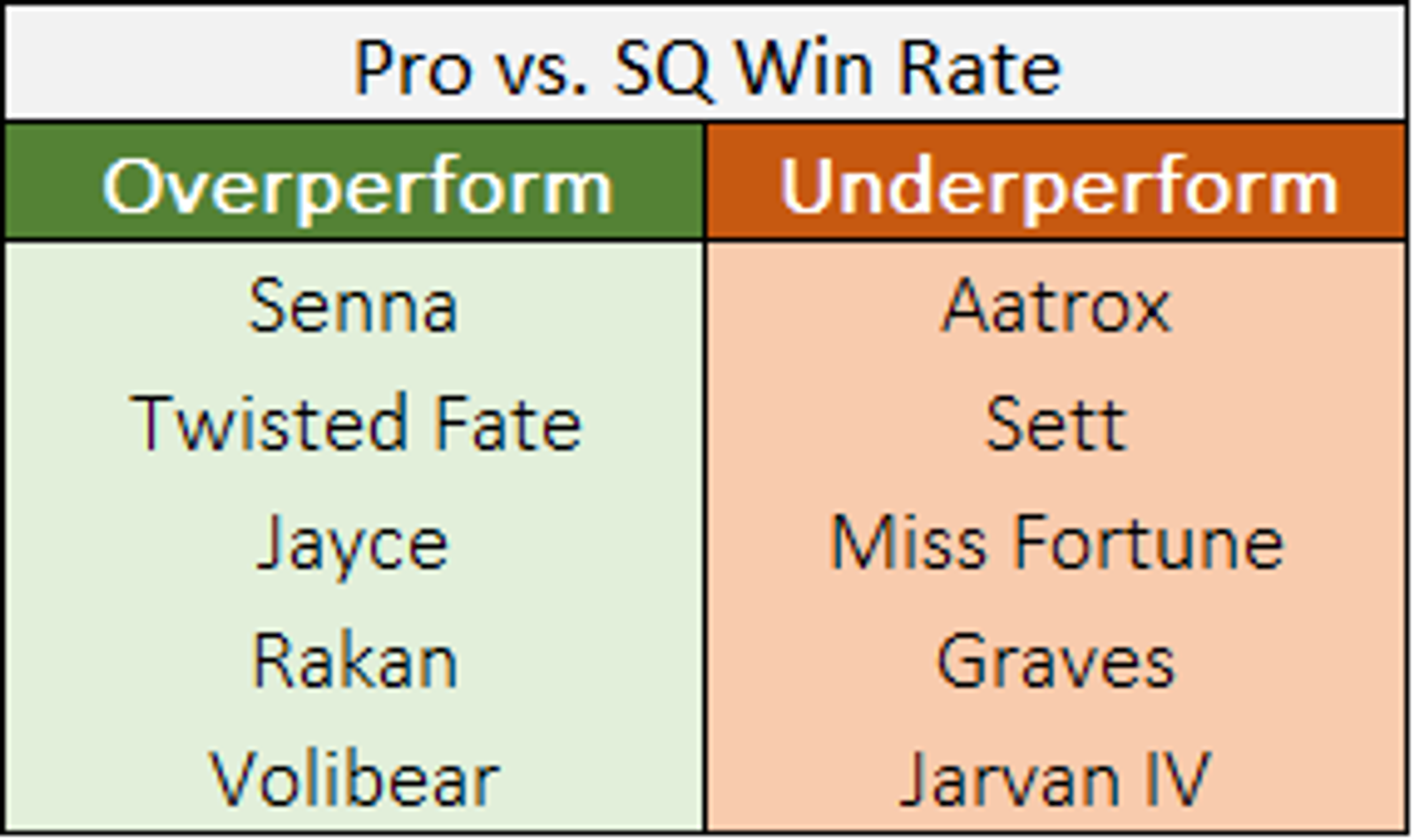 Champions that highly over or under perform in Pro compared to their SQ win rates.