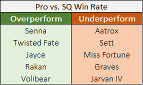 Champions that highly over or under perform in Pro compared to their SQ win rates.