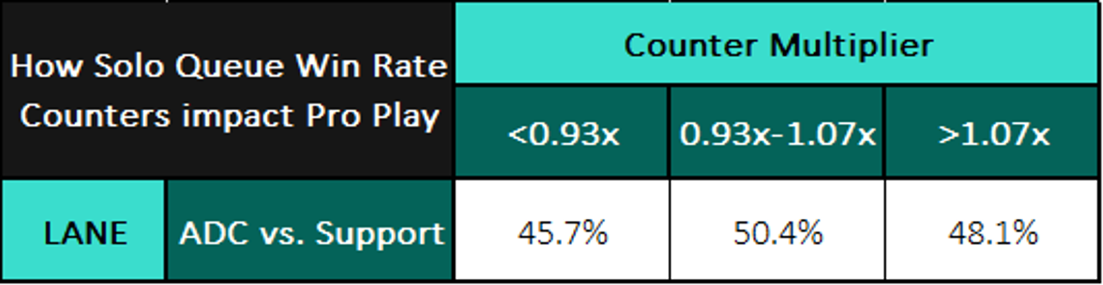 How solo-queue counter win rates impact professional results in the bot lane.