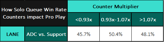 How solo-queue counter win rates impact professional results in the bot lane.