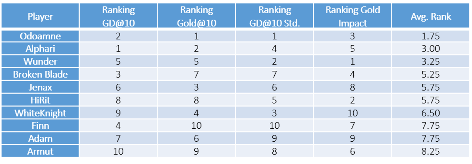 gold difference table