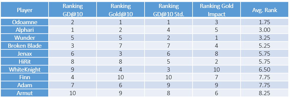 gold difference table