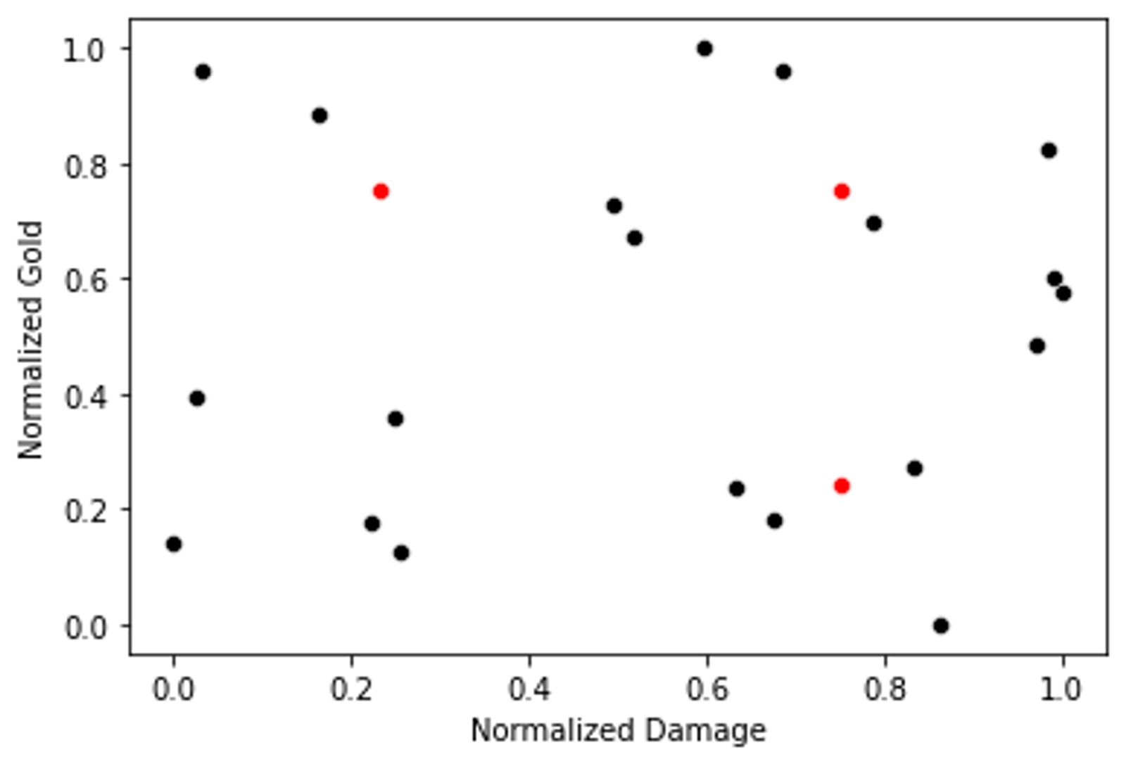 The same graph as above except both statistics are normalized. Now changes in Damage and Gold are equally powerful. Image by Author.