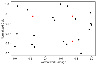 The same graph as above except both statistics are normalized. Now changes in Damage and Gold are equally powerful. Image by Author.