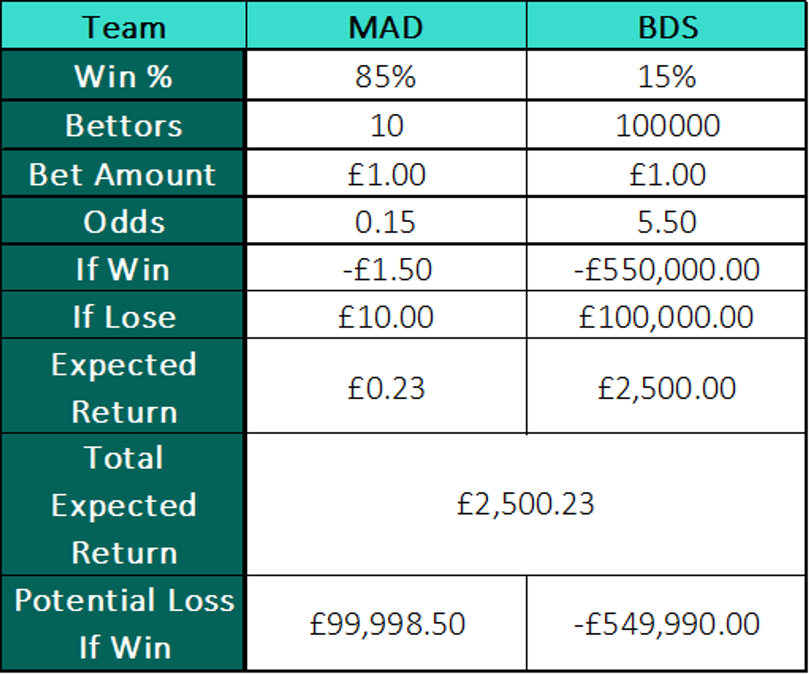 The Maximum Loss for Big Bet if the underdog won and a large number of bets