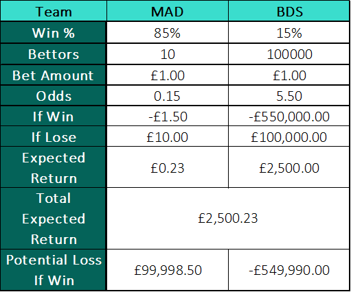 The Maximum Loss for Big Bet if the underdog won and a large number of bets