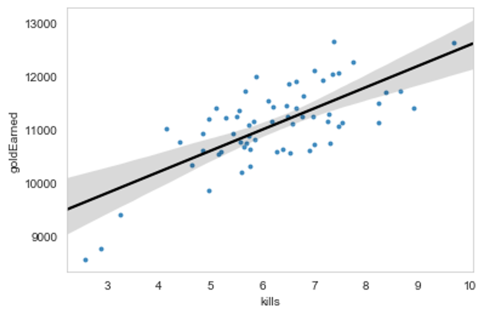 Two-dimensional correlation plot of gold earned and total kills with regression line.