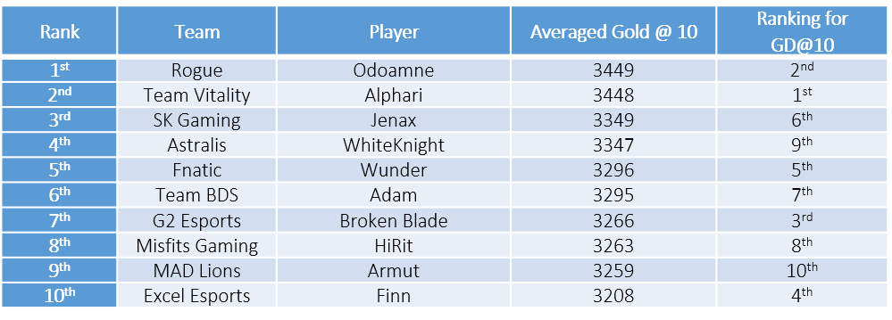 gold difference table