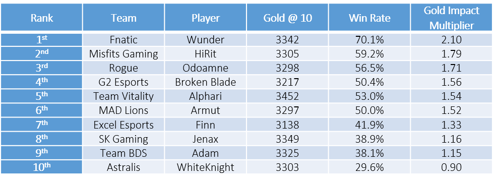 gold difference table