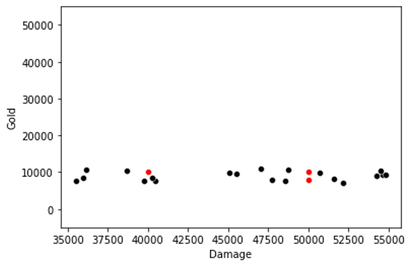 Observations with X: Damage, Y: Gold. Illustrating how the distance is far more reliant on Damage than Gold. Image by Author.