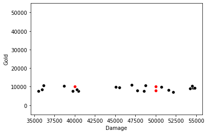 Observations with X: Damage, Y: Gold. Illustrating how the distance is far more reliant on Damage than Gold. Image by Author.