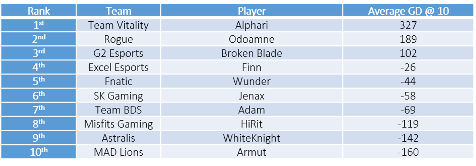 LEC teams gold difference table