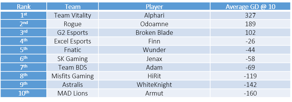 LEC teams gold difference table