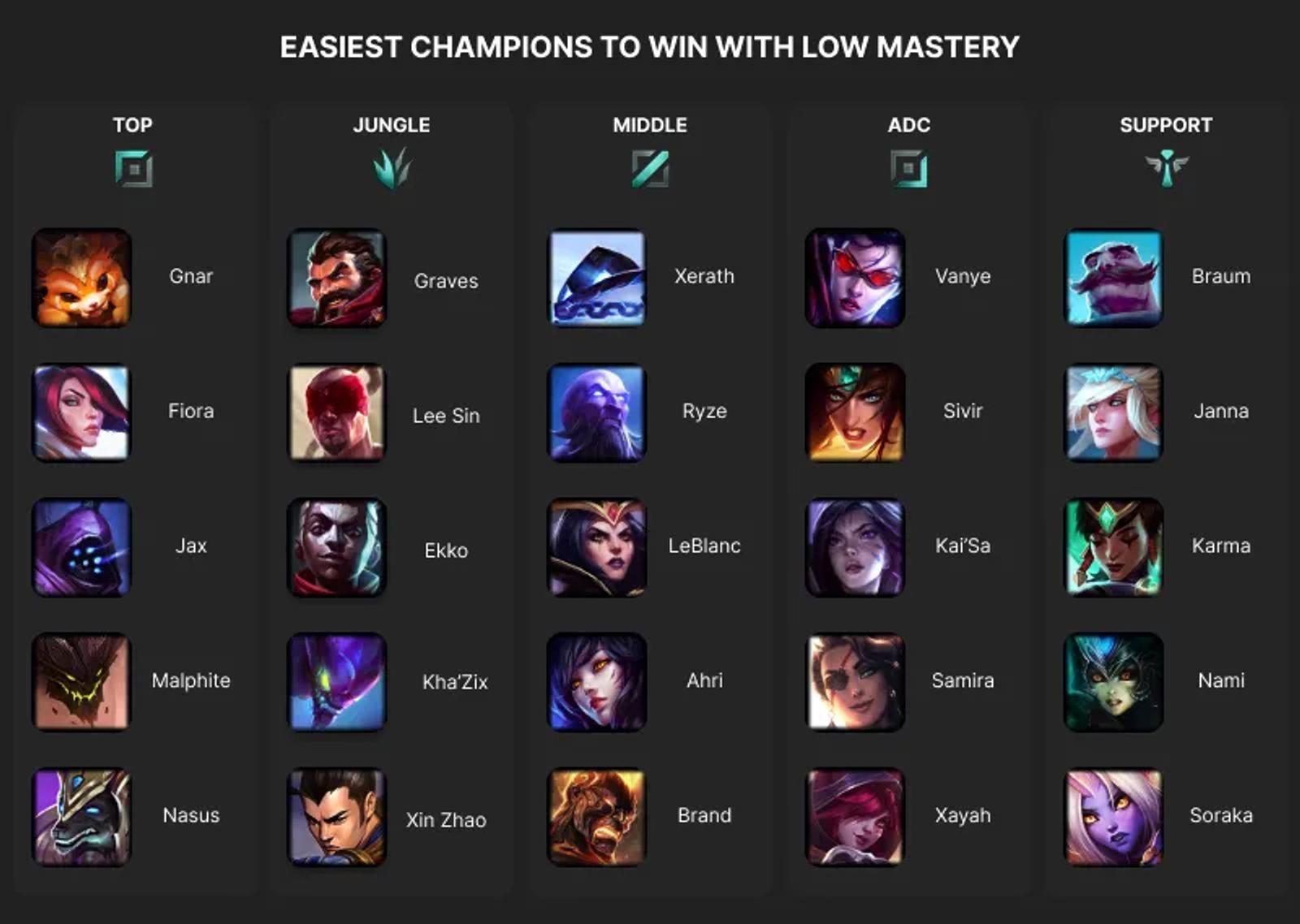 hardest champions to win with low mastery