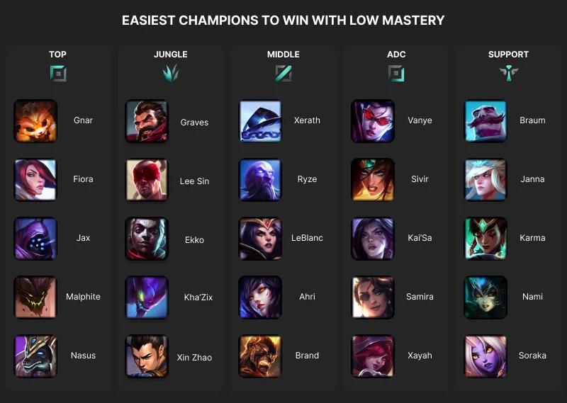 hardest champions to win with low mastery